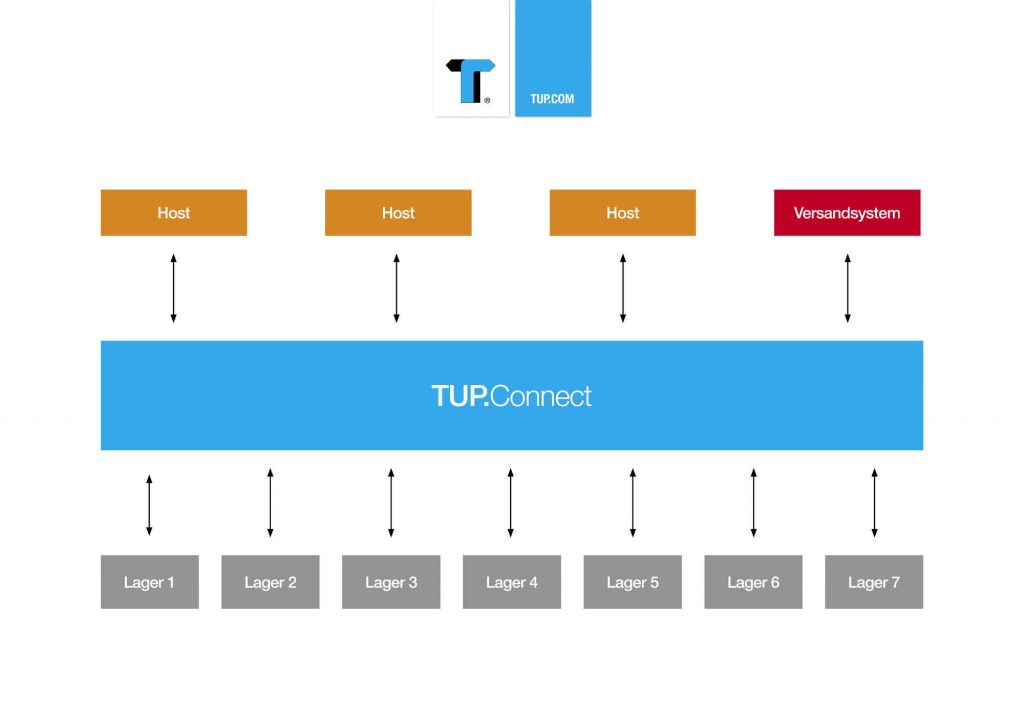TUP.Connect ordnet die System-Kommunikation zwischen Systemen wie ERP, WMS und Versand.