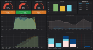 Um Smart Data strukturiert darzustellen, setzt TUP auf Grafana.