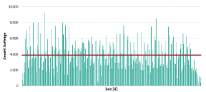 Grafik eine schwankenden Auftragslage, durch die eine Nivellierungslinie gezogen wurde