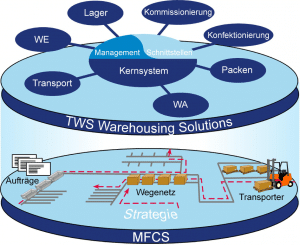 Materialflusssteuerungsdiagramm von TUP