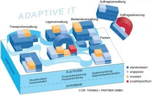 Grafik zum Aufbau Adaütiver-IT