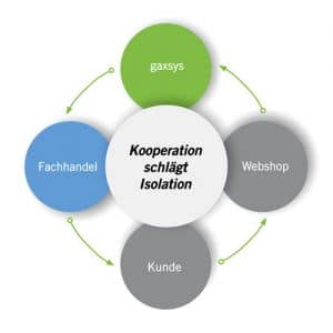 Grafik, die die Geschäftsprozesse zwischen gaxsys, Fachhandel und B2C-Kunden zeigt