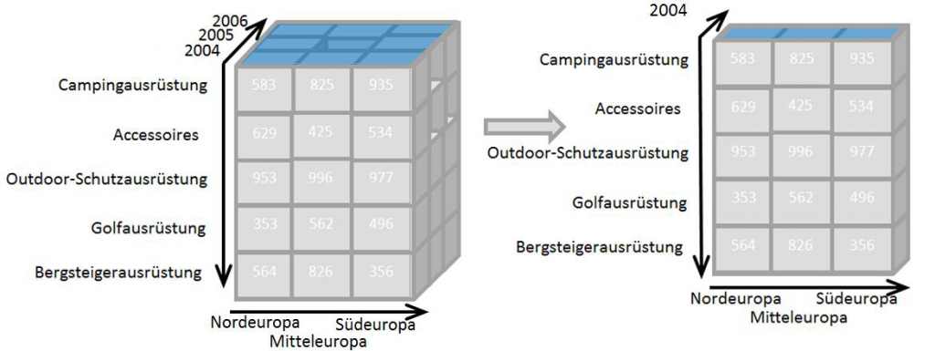 OLAP-Würfel mit den Dimensionen Zeit und Ort