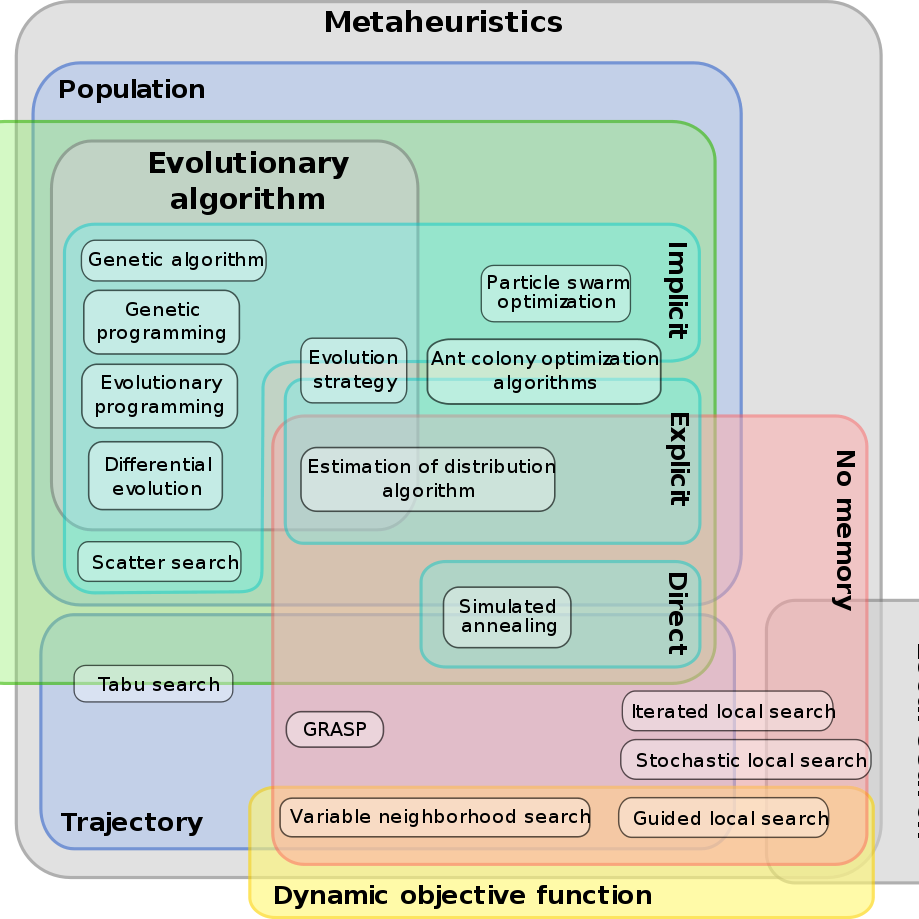 Metaheuristics classification by Johann 