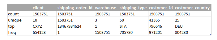 Example of item master data in a warehouse