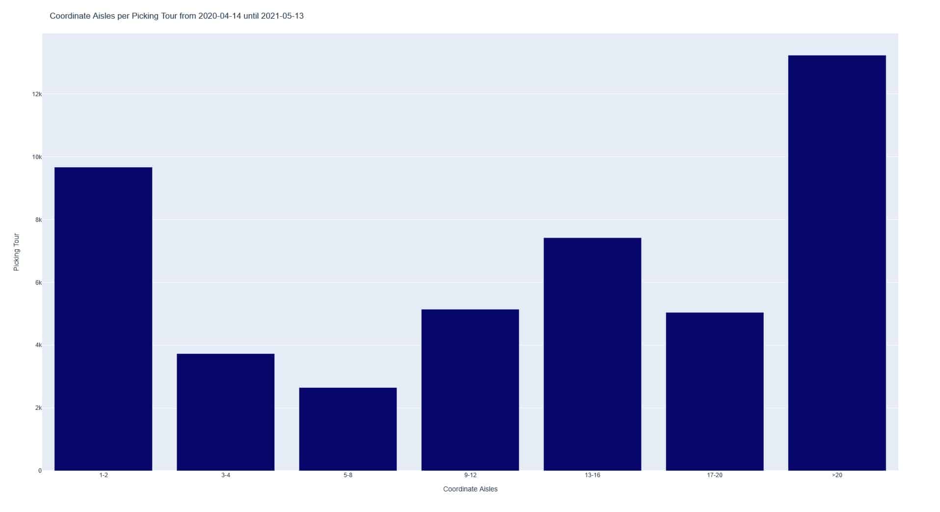 Bar chart showing the relation of picks and lanes.