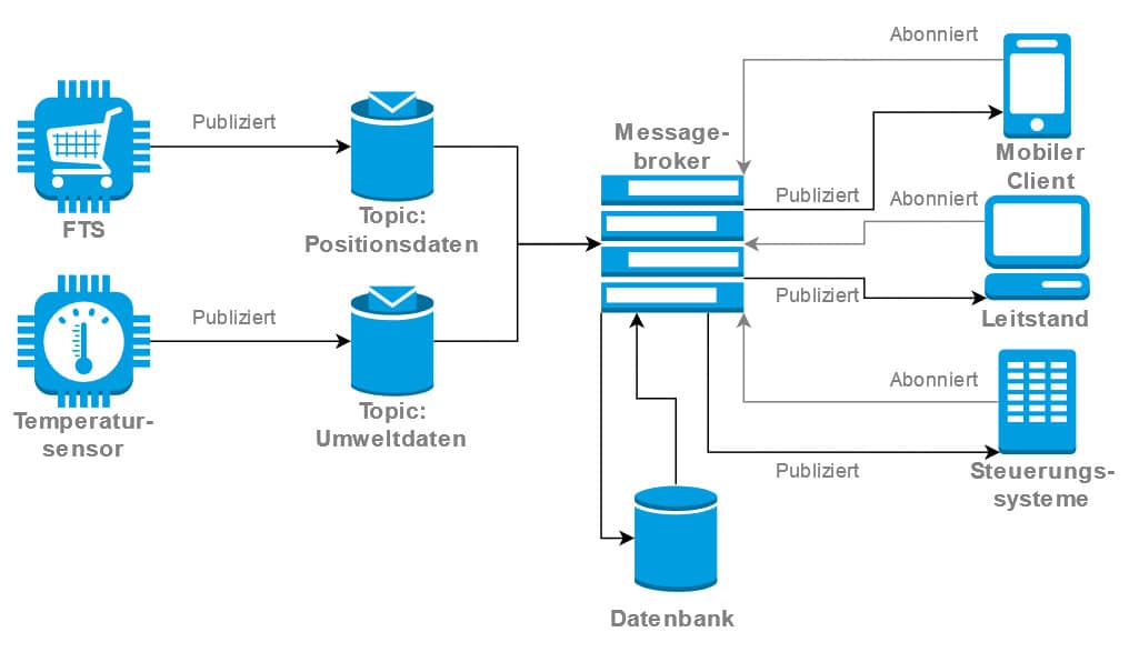 Diagramm des MQTT-Protokolls, wie es in der VDA 5050 dargestellt wird. 