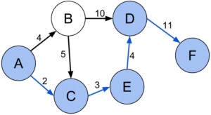 Shortest path (A, C, E, D, F) between vertices A and F in the weighted directed graph. Artyom Kalinin (https://commons.wikimedia.org/wiki/File:Shortest_path_with_direct_weights.svg), „Shortest path with direct weights“, https://creativecommons.org/licenses/by-sa/3.0/legalcode