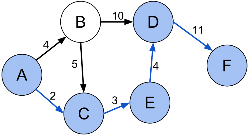 Shortest path (A, C, E, D, F) between vertices A and F in the weighted directed graph. Artyom Kalinin (https://commons.wikimedia.org/wiki/File:Shortest_path_with_direct_weights.svg), „Shortest path with direct weights“, https://creativecommons.org/licenses/by-sa/3.0/legalcode