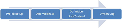 Lean administration - the fight against waste in administration (Part 2)