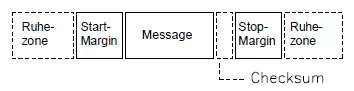 Aufteilug eines Barcodes in seine Zonen: Ruhezone, Start-Margin, Message, Checksum, Stop-Margin, Ruhezone