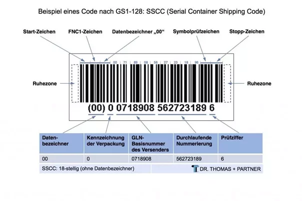 Aufschlüsselung eines GS1-128-Codes mit Positionierung der einzelnen Elemente, wie Ruhezone, Startzeichen und Datenbezeichner.