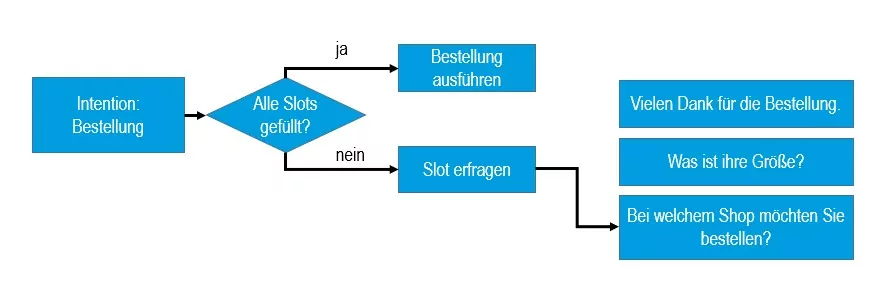 Entscheidungspfad eines Chatbots, um eine bessere Datenqualität zu erhalten. Die Intention Bestellung wurde erkannt, der Bot prüft, ob er alle notwendigen Informationen hat, falls ja löst er die Bestellung aus, falls nicht fragt er diese Informationen ab.
