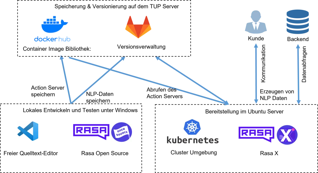 Overview of the technologies used in a chatbot, divided into development and testing with a source code editor and RASA Open Source, a server in a cluster environment such as Kubernetes, as well as Rasa X, a versioning and deployment system, and a database.