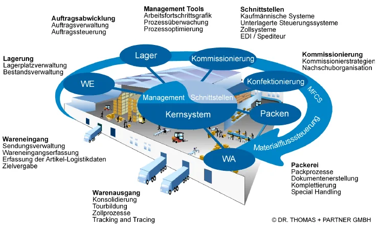 Info-Schaubild zu Prozesse im Lager bzw. von Warehouse Management Systemen