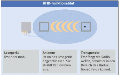 RFID-Funktionalität