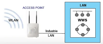 Wireless Local Area Network (WLAN)