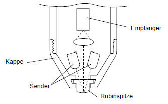 Aufbau eines Lesestifts