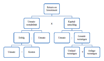 DuPont-System