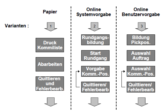 Ablaufvarianten in der Kommissionierung