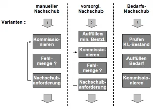 Nachschub - Varianten