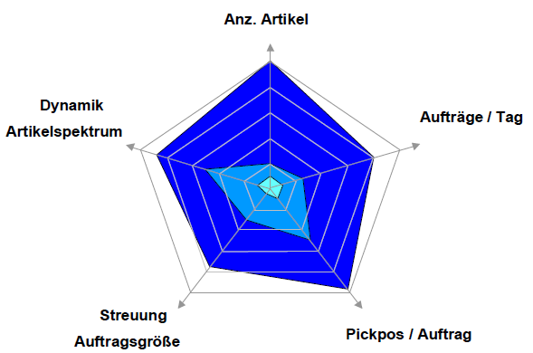 Anforderungsspektrum an Kommissioniersysteme