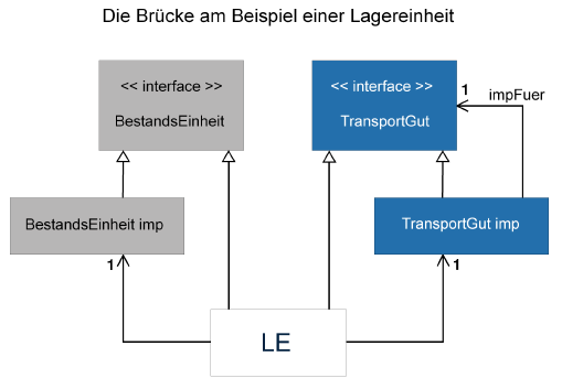 Modulare Software – Die Brücke angewendet auf das Transportgut