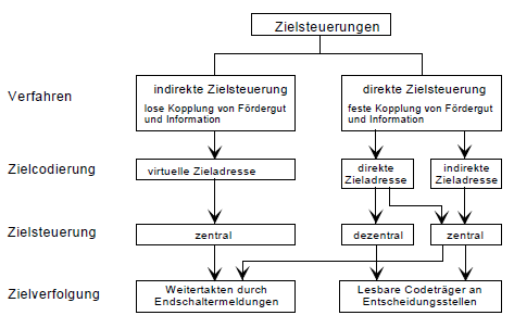 Zielsteuerung in der Materialflusssteuerung