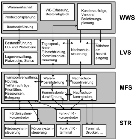 Die Materialflusssteuerung im DV-Verbund