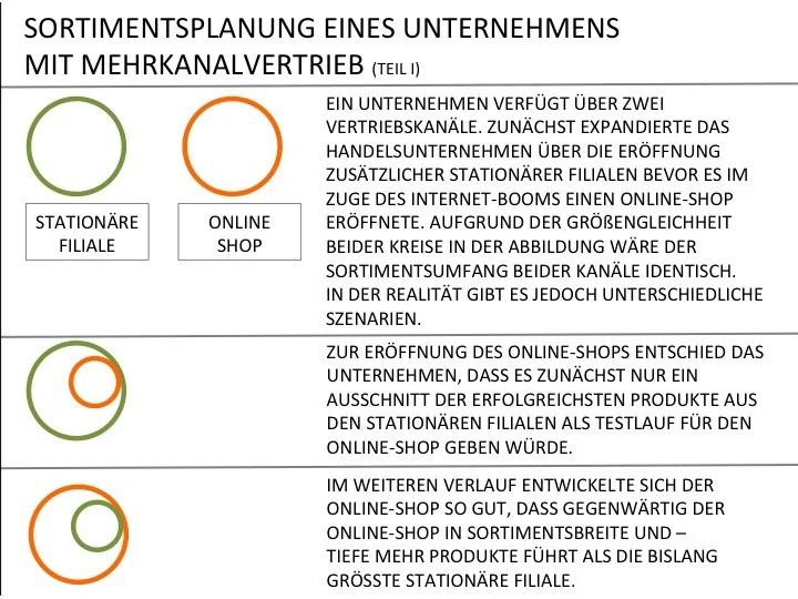 Multichannel_Sortiment_Stationaer_Online_Teil_I