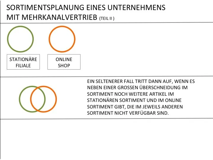 Multichannel_Sortiment_Stationaer_Online_Teil_II