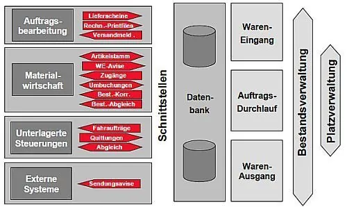 Das Lagerverwaltungssystem/LVS heute