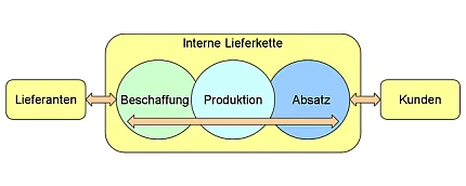 Diagramm, dass die interne Lieferkette beschreibt. Im mittleren größten Block der Lieferkette überlappen sich die Kreise Beschaffung, Produktion und Absatz, über alle Kreise ist ein Pfeil mit zwei Pfeilenden gelegt. Außen sind die Blöcke Lieferanten und Kunden auf den gegenüberliegenden Seiten des Blocks Lieferketten. Die äußeren Elemente Lieferanten und Kunden sind mit dem inneren Element interne Lieferkette über Pfeile mit zwei Pfeilenden verbunden.