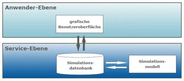 SupplyChain_Simulationstool_Aufbau