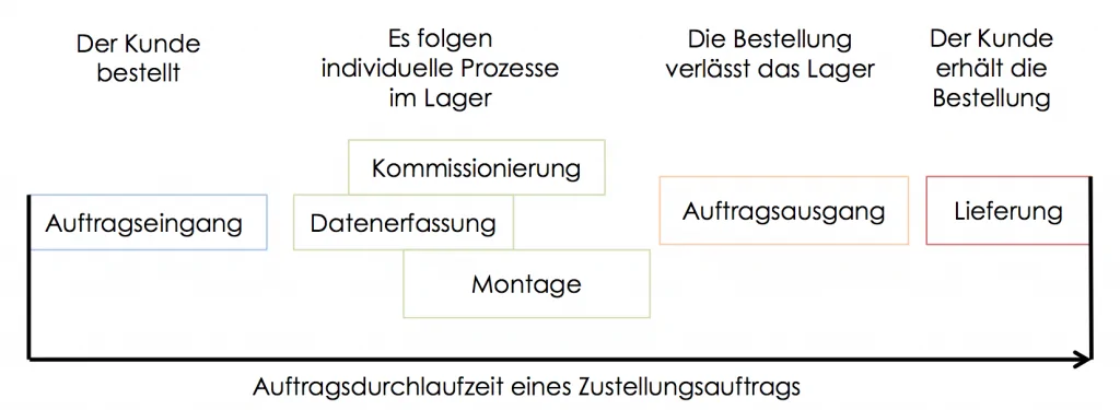 Auftragsdurchlaufzeit