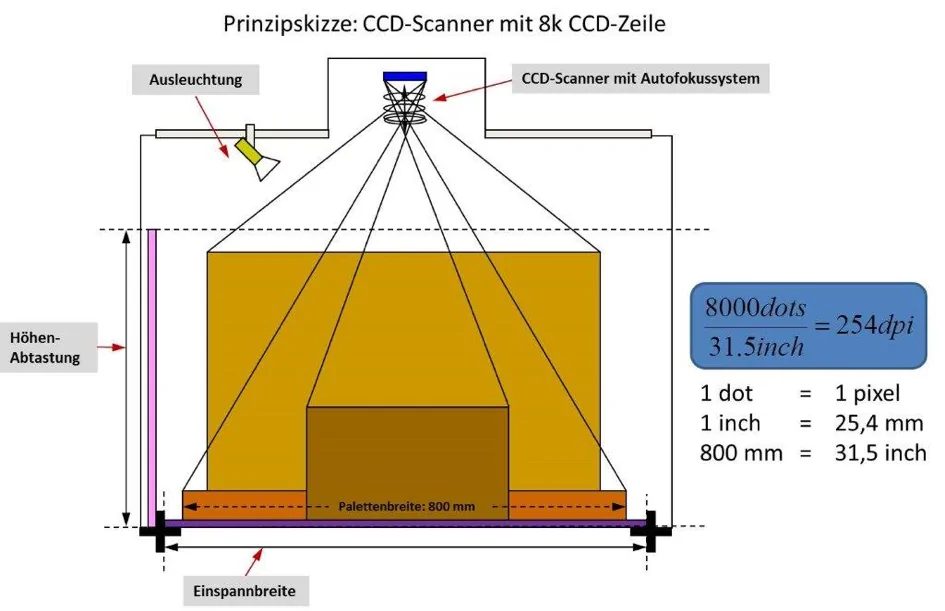 Automatische Volumenerfassung von Paketen und Paletten