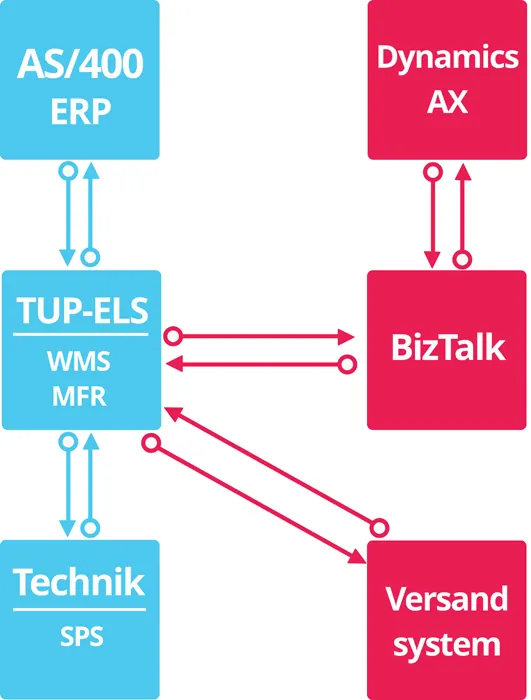 The actual system already operated with the new ERP system from Microsoft; however, it also still ran the old AS-400 machine from IBM.