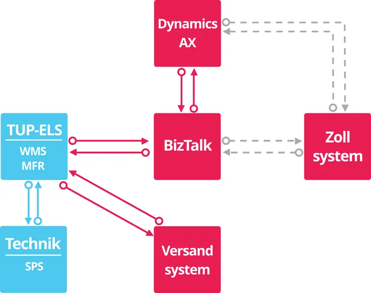 EMG-Soll-System mit Microsoft Dynamics AX: Voraussichtlich 2017 wird die gesamte Logistik über das neue ERP-System verwaltet. Das <a href=