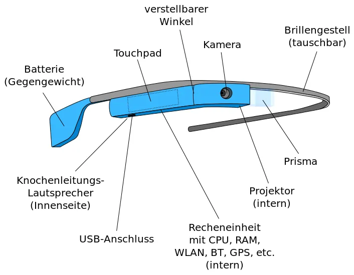 Datenbrille Google Glass 1 als schematische Darstellung.
