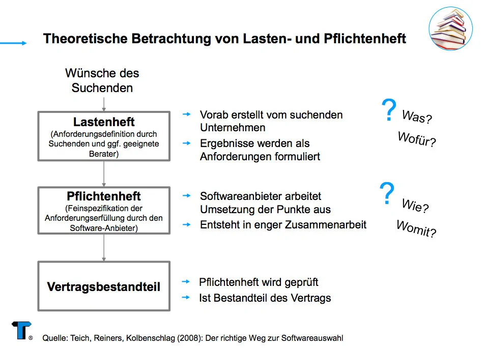 Theoretische-Betrachtung-von-Lasten-und-Pflichtenheft