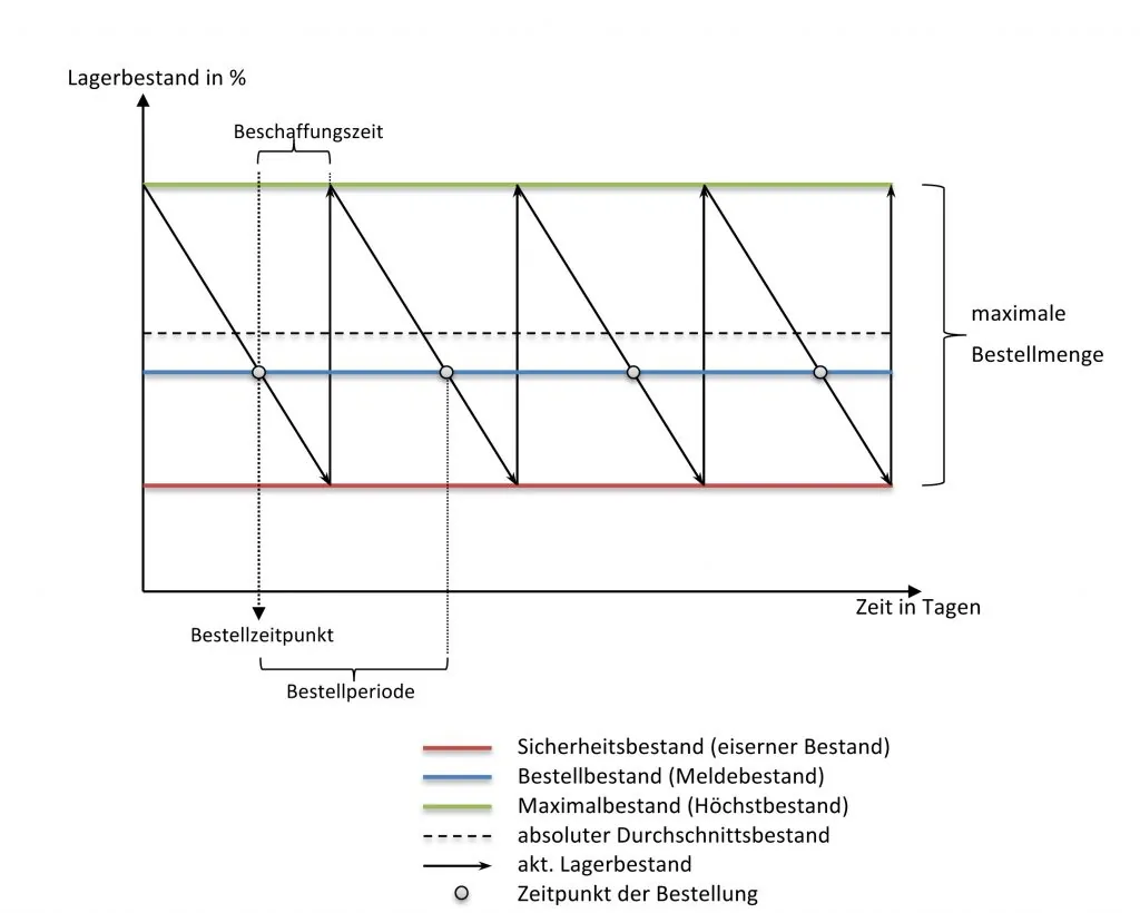 Schaubild Bestandsarten während der Bestandsverwaltung