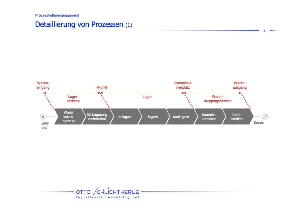 prozesskettenmanagement-in-der-intralogistik-phase-1