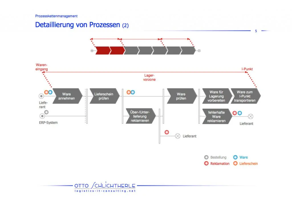 prozesskettenmanagement-in-der-intralogistik-phase-2
