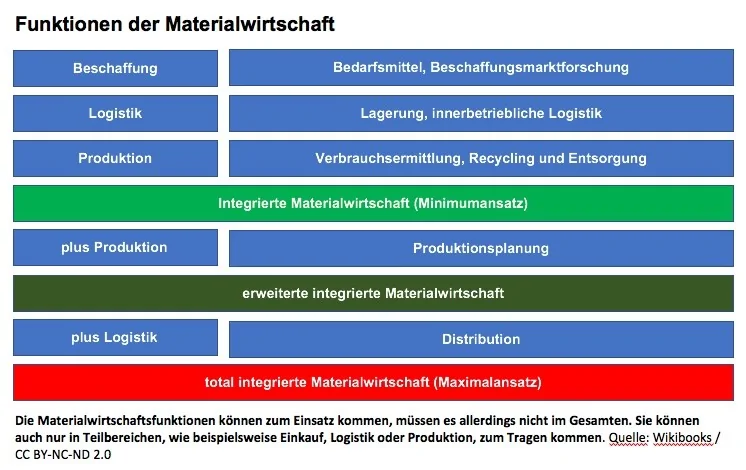 Die Materialwirtschaft gilt als zentraler Ausgangspunkt für die gesamte Wertschöpfungskette, inklusive Produktion und Logistik