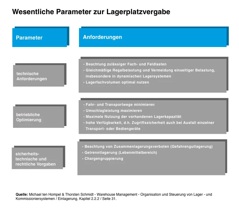 Die Lagerplatzverwaltung benötigt ein klares Regelwerk. 