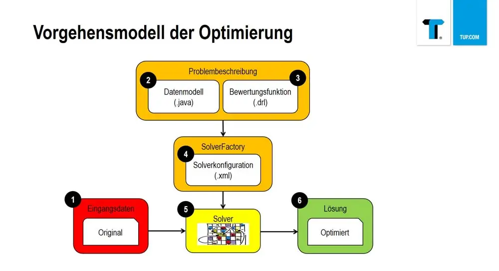 Softwareentwicklung - In vier Schritten zur optimalen Verbesserung.