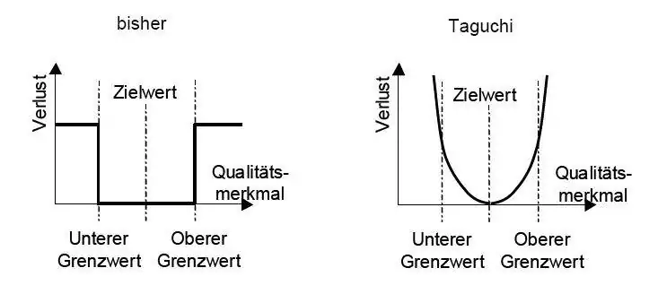 Die Taguchi-Verlustfunktion soll dazu führen, bereits während der Produktentwicklungsphase Fehler zu eliminieren - Toleranzen werden als Verlust gewertet.