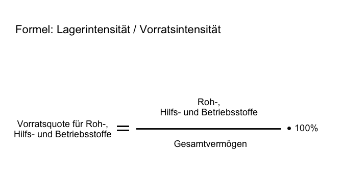 Die Lagerintensität und die Formel dazu zeigen auf, wieviel Kapital in Form des gelagerten Gutes zur Verfügung steht.