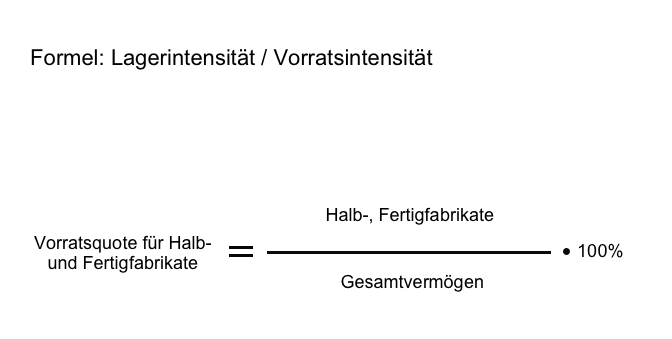 Die Lagerintensität kann auch auf Halb- und Fertigprodukte bezogen werden.