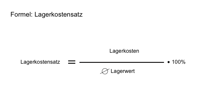 Beim Lagerkostensatz werden die Lagerhaltungskosten mit dem eingelagerten Bestand gebracht.